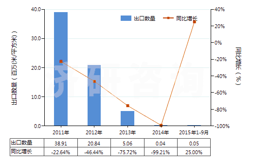 2011-2015年9月中國彩色電影卷片（16mm＜寬≤35mm，長＞30m）(HS37025520)出口量及增速統(tǒng)計(jì)